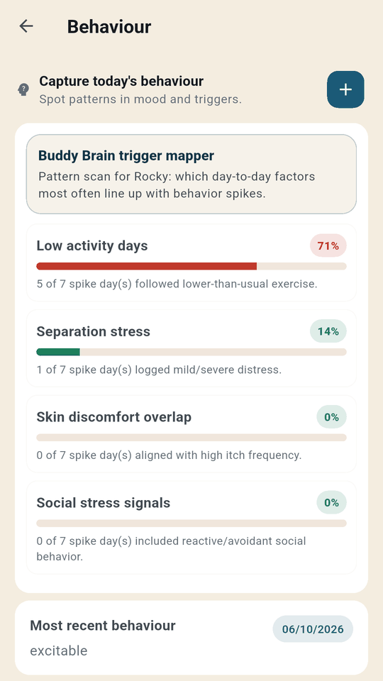 The behaviour log's trigger mapper, lining up behaviour spikes with low-activity days
