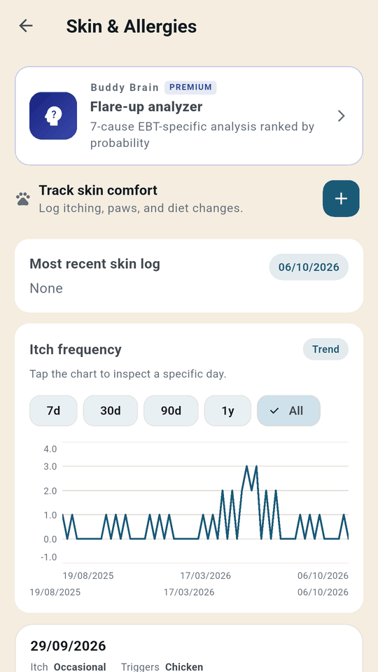 The skin and allergies log, with an itch-frequency chart showing a spring flare and the flare-up analyser