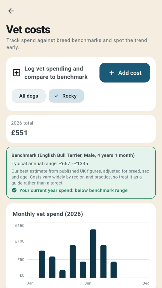 Vet spend tracked month by month against a typical annual range for the breed